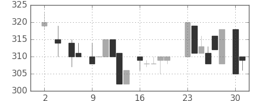 アサヒの日足チャート(1983年5月)