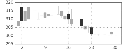 アサヒの日足チャート(1983年6月)