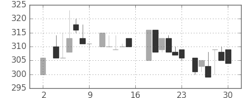 アサヒの日足チャート(1983年7月)