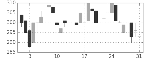 アサヒの日足チャート(1983年8月)