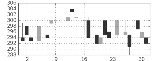 アサヒの日足チャート(1983年9月)