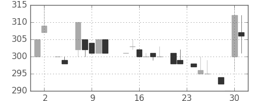 アサヒの日足チャート(1983年11月)
