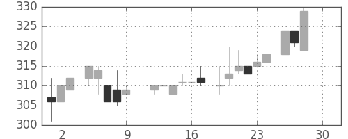アサヒの日足チャート(1983年12月)
