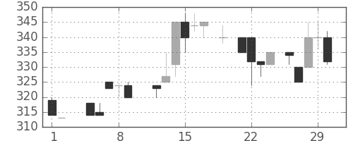 アサヒの日足チャート(1984年3月)