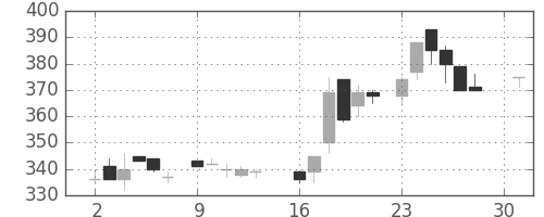 アサヒの日足チャート(1984年4月)