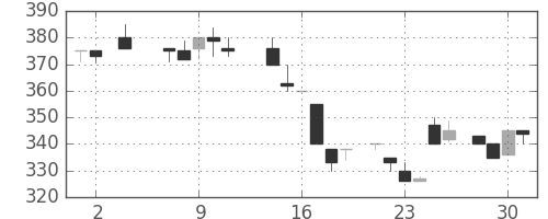 アサヒの日足チャート(1984年5月)