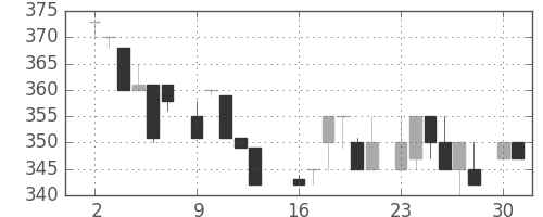 アサヒの日足チャート(1984年7月)