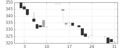 アサヒの日足チャート(1984年8月)