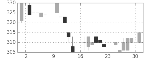 アサヒの日足チャート(1984年9月)