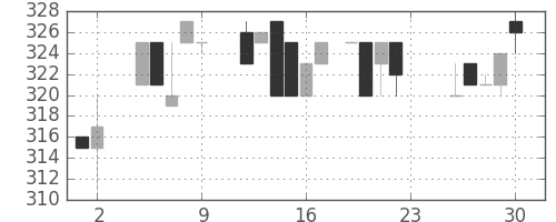 アサヒの日足チャート(1984年11月)