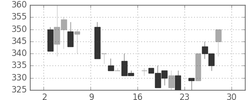 アサヒの日足チャート(1984年12月)