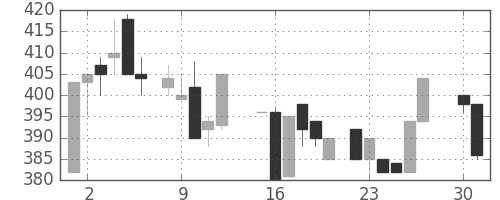 アサヒの日足チャート(1985年4月)