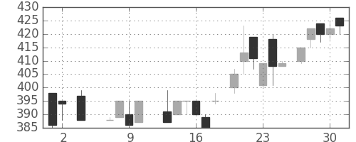 アサヒの日足チャート(1985年5月)