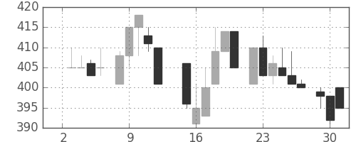 アサヒの日足チャート(1985年7月)