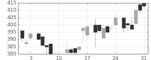 アサヒの日足チャート(1985年8月)