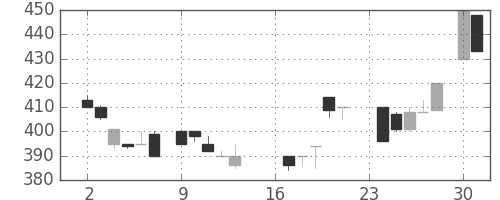 アサヒの日足チャート(1985年9月)