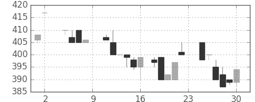 アサヒの日足チャート(1985年11月)