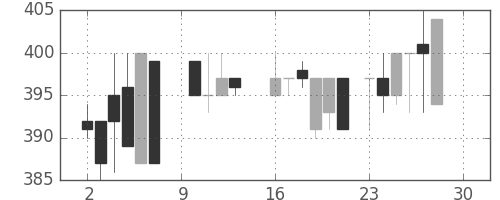アサヒの日足チャート(1985年12月)