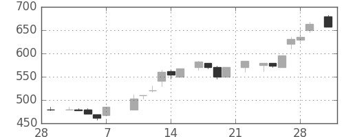 アサヒの日足チャート(1986年3月)