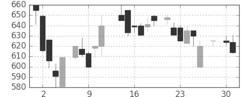 アサヒの日足チャート(1986年4月)