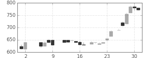 アサヒの日足チャート(1986年5月)