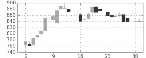 アサヒの日足チャート(1986年6月)