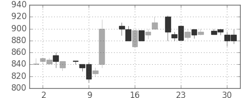 アサヒの日足チャート(1986年7月)