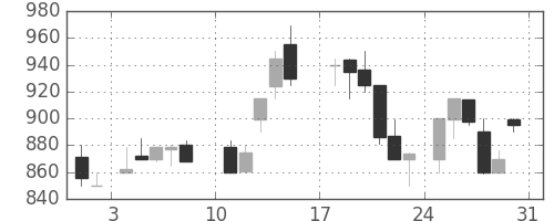 アサヒの日足チャート(1986年8月)