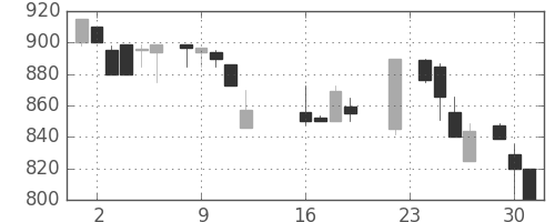 アサヒの日足チャート(1986年9月)