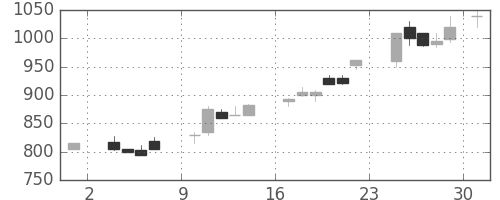 アサヒの日足チャート(1986年11月)