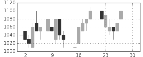 アサヒの日足チャート(1986年12月)