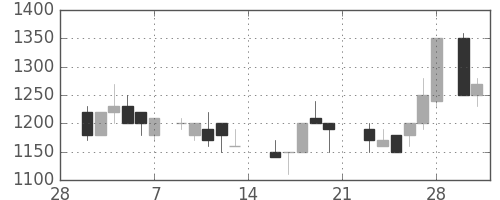 アサヒの日足チャート(1987年3月)