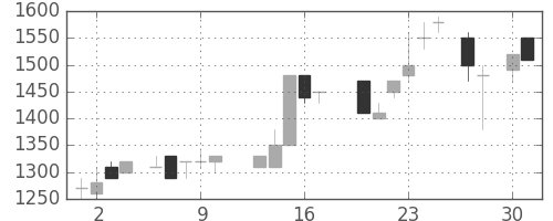 アサヒの日足チャート(1987年4月)