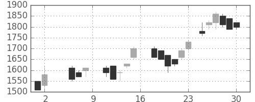 アサヒの日足チャート(1987年5月)