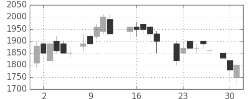 アサヒの日足チャート(1987年6月)