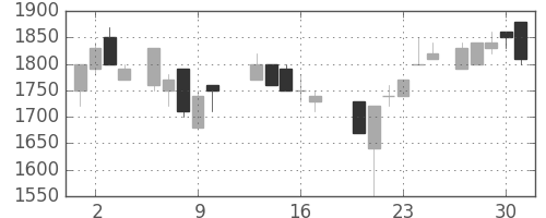 アサヒの日足チャート(1987年7月)