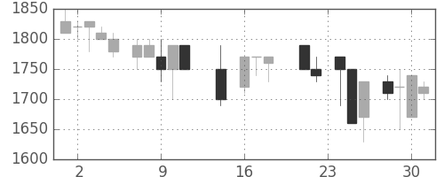アサヒの日足チャート(1987年9月)