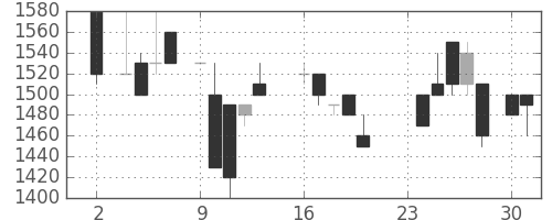 アサヒの日足チャート(1987年11月)