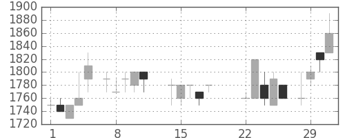 アサヒの日足チャート(1988年3月)
