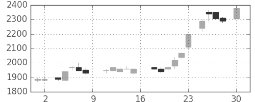 アサヒの日足チャート(1988年4月)