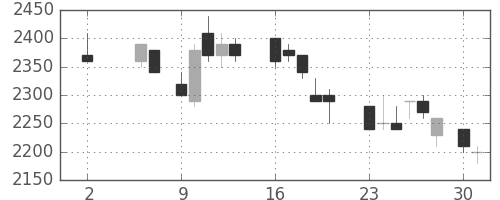 アサヒの日足チャート(1988年5月)