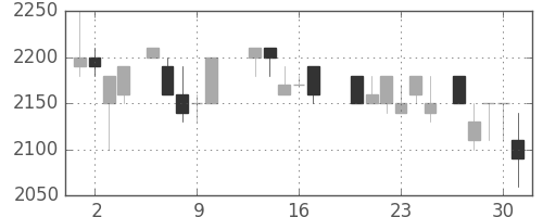 アサヒの日足チャート(1988年6月)