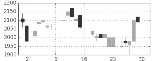 アサヒの日足チャート(1988年7月)