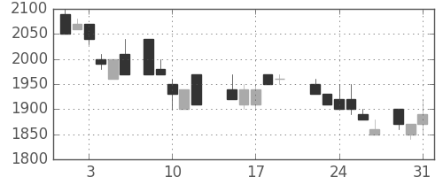 アサヒの日足チャート(1988年8月)
