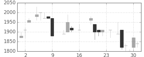 アサヒの日足チャート(1988年9月)