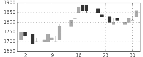 アサヒの日足チャート(1988年11月)