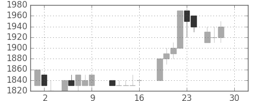 アサヒの日足チャート(1988年12月)