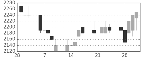 アサヒの日足チャート(1989年3月)