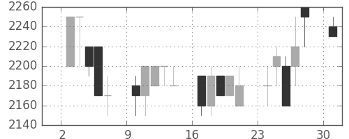 アサヒの日足チャート(1989年4月)