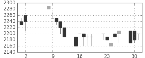 アサヒの日足チャート(1989年5月)